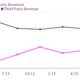 Image for article titled Three reasons to cheer Groupon’s lukewarm earnings